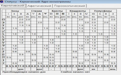 Деление Зодиака. Ядро космограммы.