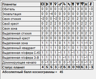 Ядро космограммы Кармический статус планет